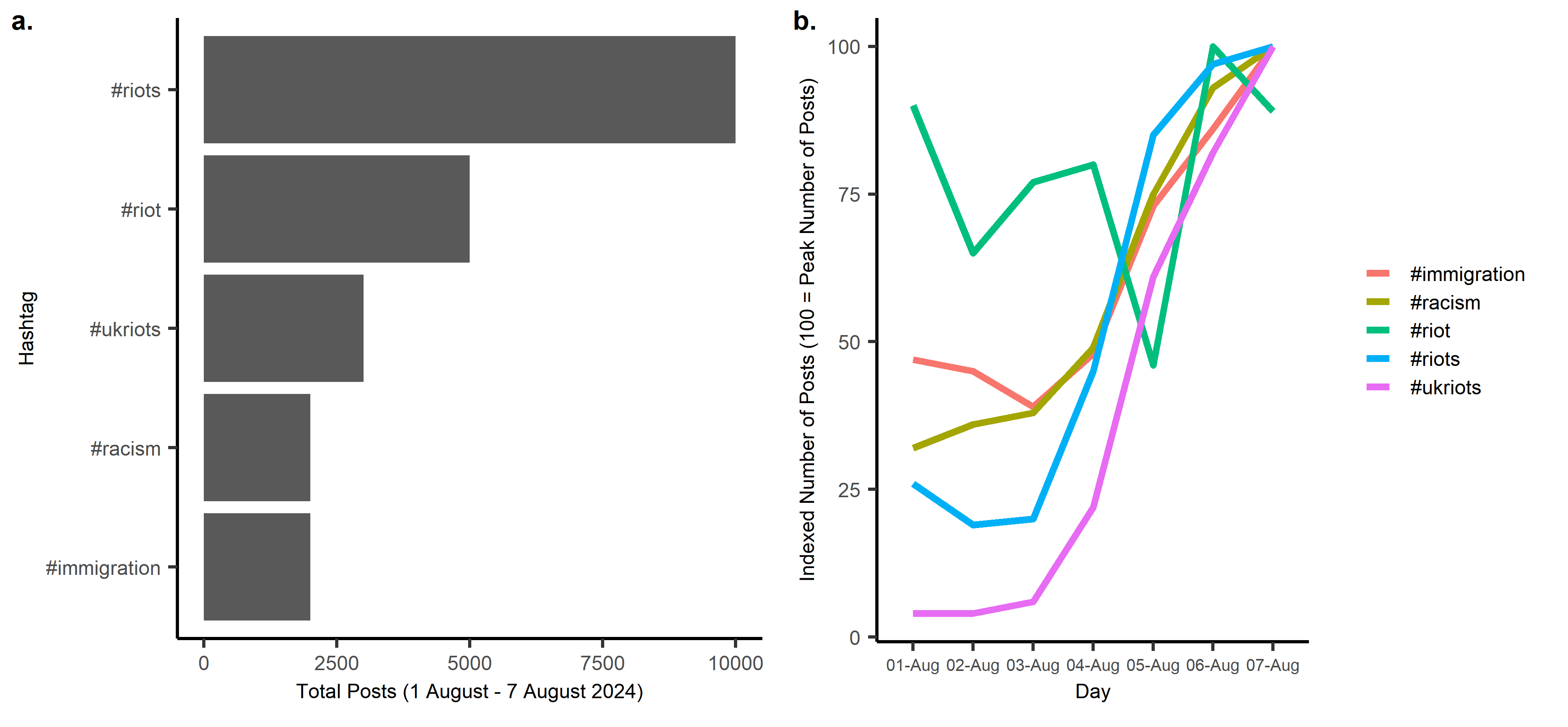 Figure 1. a. Total posts by top five most used hashtags on UK TikTok posts between 1 August - 7 August 2024; b. Indexed number of posts by top five most used hashtags on UK TikTok posts between 1 August - 7 August 2024 (100 = peak number of posts).